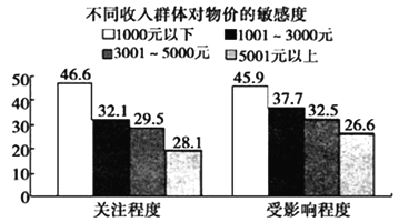 上海物价水平_收入与物价水平