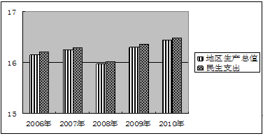 十一五江苏各市GDP_江苏十一选五中奖图片(3)