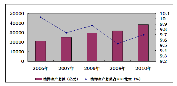 我国海洋经济gdp占百分之多少_青岛到底有多蓝 万亿GDP超四分之一是蓝色经济