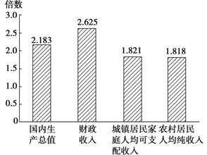 十一五gdp_忻州新闻网(3)