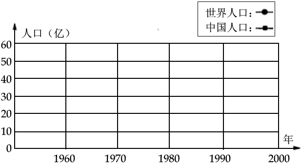 中国人口增长趋势图_中国以后的人口趋势