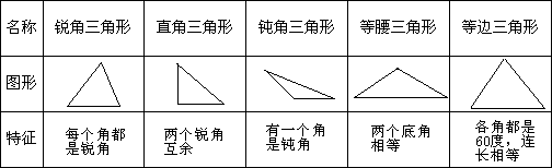 名称 锐角三角形 直角三角形 钝角形