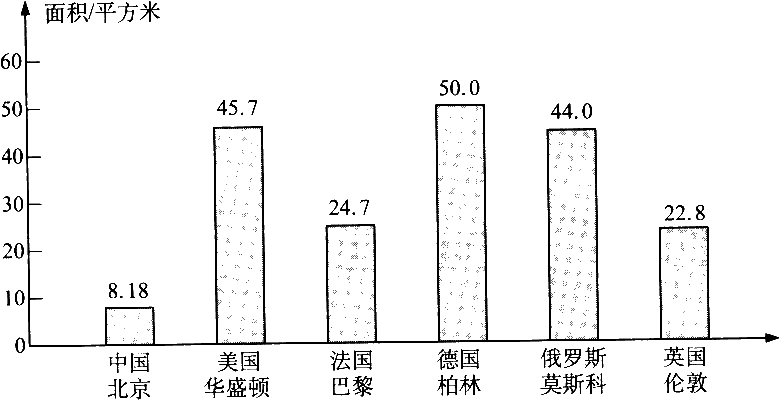 下面是一些国家首都人均绿地面积统计图