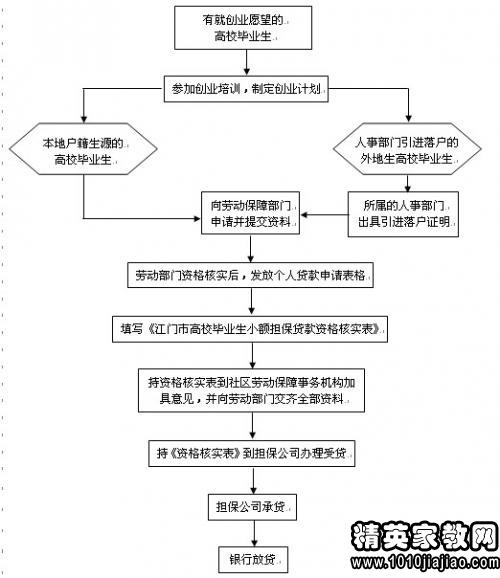 调档案流程