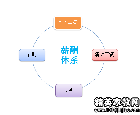 薪资福利专员岗位职责怎么写