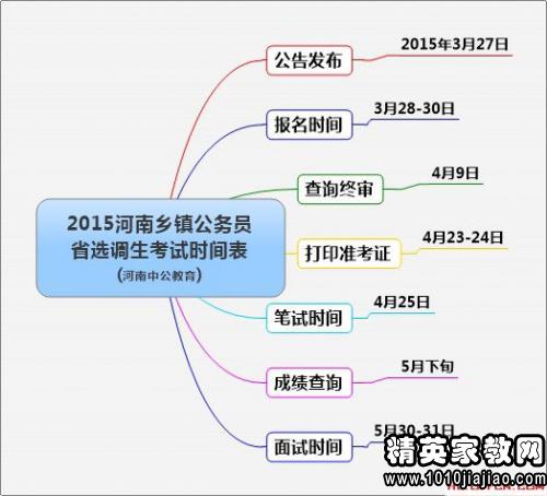 2015年河南省乡镇机关公务员考试公告