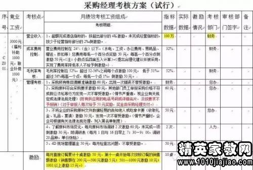 销售部薪酬体系及绩效考核管理制度