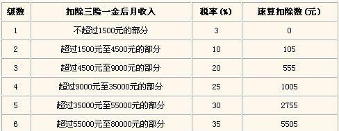 终奖计税:2016最新年终奖各个盲区临界点节