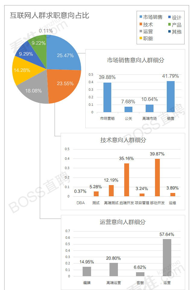 最新互联网职场生态报告:哪个行业挣钱最多?