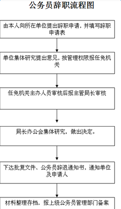 公务员辞职报告范文