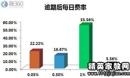 大学生消费情况调查