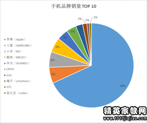 大学生消费情况调查