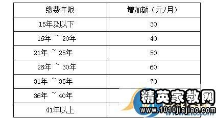 山东公务员涨工资方案2014最新消息