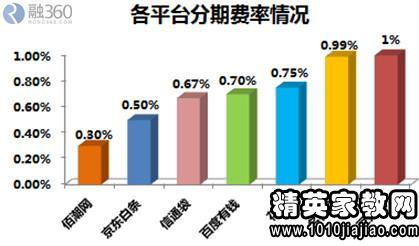 大学生消费情况调查