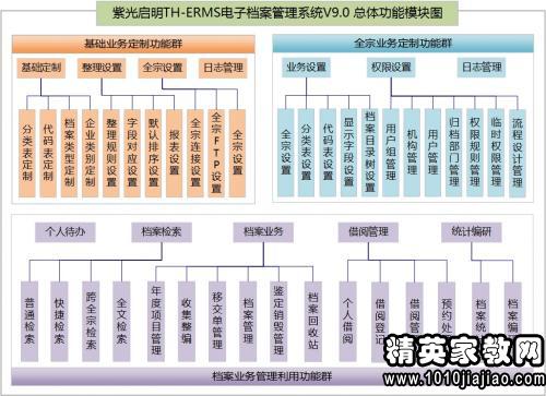 档案整理流程