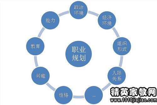 职业生涯规划书设计范文