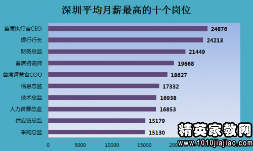 最新2015年杭州地区酒店业十大紧缺岗位薪酬