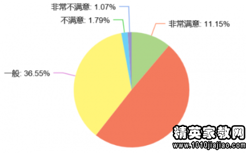 大学生消费情况