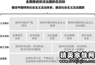 全面推进依法治国的总目标