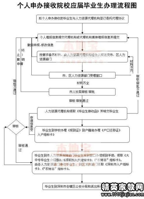 深圳积分入户所需材料深户申办流程