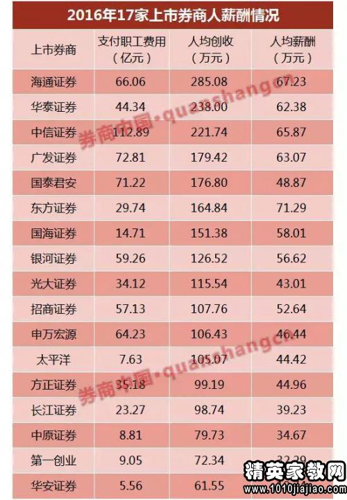 证券业发展前景_证券业收入(2)