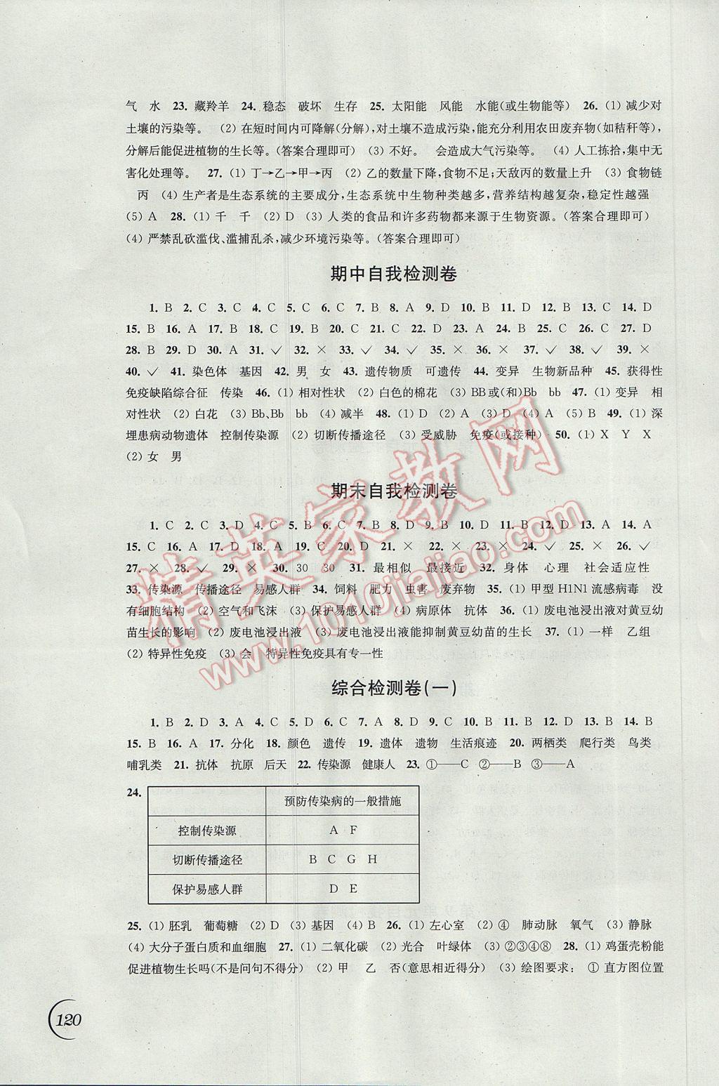 2017年同步練習(xí)八年級生物學(xué)下冊蘇科版江蘇鳳凰科學(xué)技術(shù)出版社 參考答案第6頁