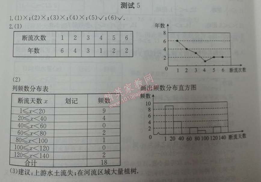 2014年学习探究诊断七年级数学下册人教版 测试五