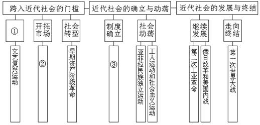 世界近代史是一部资本主义在欧美产生.确立和发展的历史.同时也是资本主义向世界扩张并由之产生巨大影响的历史.在它的发展过程中始终体现人类社会政治文明.思想文明.工业文明的要求与发展.结合所学知识回答下列