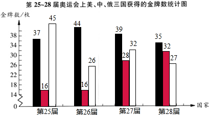 美国中国俄罗斯在第2528届奥运会上获得的金牌数统计如下表