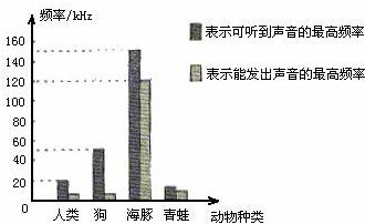 公式计算人可听到最高频率声音的波长.