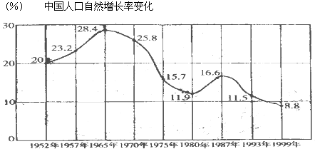 中国人口增长率变化图_广西人口增长率