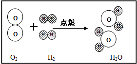 如图所示是氢气在氧气中燃烧生成水的化学反应示意图.请从宏观.