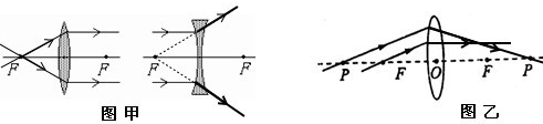 初中物理 题目详情  (1)过焦点的入射光线经凸透镜折射后,折射光线