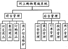 方便.网上购物系统分别为