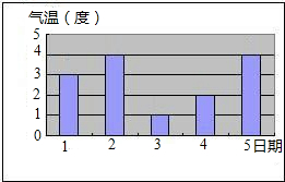 根据下表绘制条形图 日期 1 2 3 4 5 气温(度 3 4 0 2 4 题目和参考