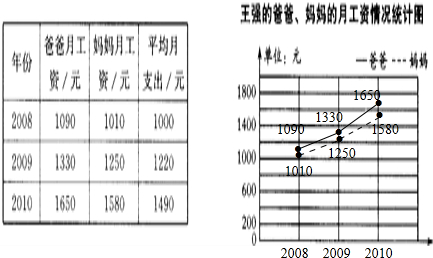 下表2008～2010年王强的爸爸,妈妈的月收入和家庭生活费用的支出情况.