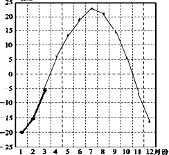 根据表格中所给的数据绘制气温曲线图