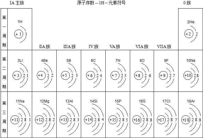 如图是元素周期表中部分元素的原子结构示意图.据此研究下列问题(1)