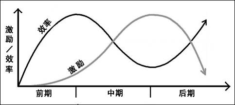 题目详情【注】深色曲线表示团队的工作效率,浅色曲线表示激励力度