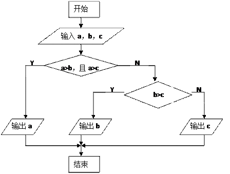 有三个整数abc由键盘输入输出其中最大的数画出其算法流程图