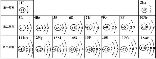 (4分)下表是元素周期表中的1～18号元素原子核外电子排布,我们对它
