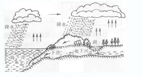 海以及大地表层中的水不断蒸发变成水蒸气.