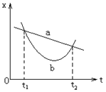 甲乙两物体在同一直线上运动.位移-时间(x-t)图