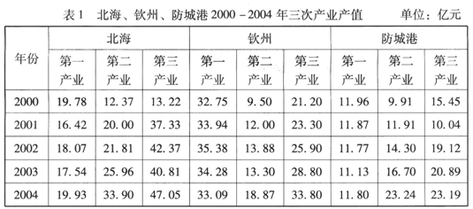 根据珠江三角洲地区产业结构变化和工业总产