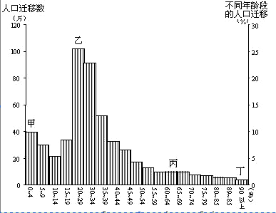 人口迁徙原因_人口迁移 一场你死我活的城市战争