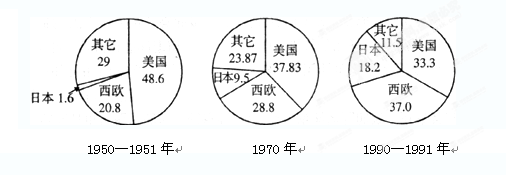 对下表解读正确的是主要经济体国民生产总值占
