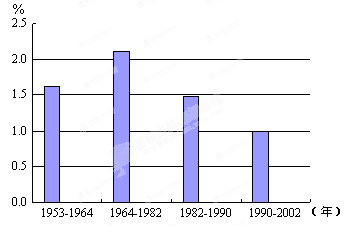 中国人口增长率变化图_1978年后的生育管制及其人口增长(3)