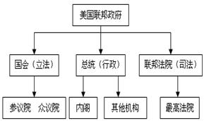 美国确立这一政体,最早可以追溯到下列哪一法律文献