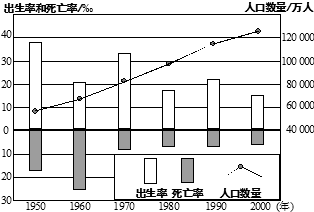 中国人口增长率变化图_欧洲人口增长率