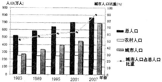 中国人口增长率变化图_平均人口自然增长率